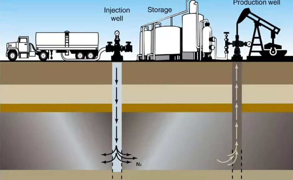 Газовый метод повышения нефтеотдачи